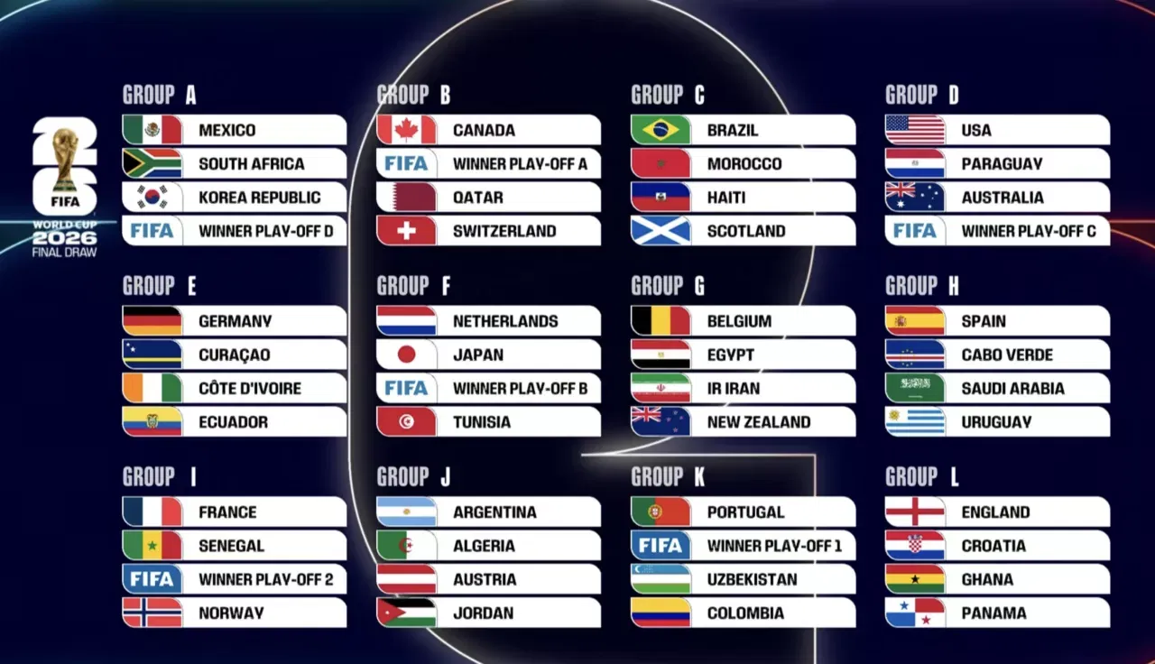 FIFA World Cup 2026 Draw
